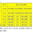 제2회 서구협회장기 대회 승급자 명단 이미지