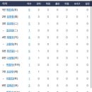 연장전 | 잠실야구장 단군매치 직관 후기 연장전 그만!! 중앙네이비석 319블럭 4열