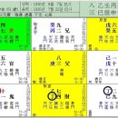 [기문둔갑] 애경유지그룹 장영신 회장 사주 이미지