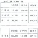 오토바이 책임보험료 인하.......... 이미지