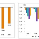 취득세 감면 혜택 오래 못갔다…서울ㆍ수도권 아파트값 더 내려 이미지