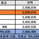 2020년 늦뫼 산악회 여름 야유회 정산 이미지