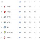 맨시티 오늘경기로 챔스경쟁 개꿀잼됐네요 ㄷㄷ 이미지