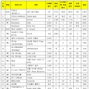 [모아] 3월17일 뮤직뱅크 투모로우바이 투게더 순위 정보 이미지