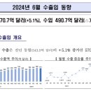 6월 반도체 수출 현황 ㄷㄷㄷ.jpg 이미지