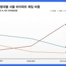 아파트 꿈도 못 꾸는 2030, 마포·용산·양천 빌라 사들였다 이미지