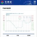 중국 2021년10월 휘발유, 메탄올 가격 이미지