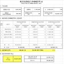 840002 | [천안개인회생파산법무사] - 생활비부족, 카드론, 보험대출, 이혼, 대출과다 관련 사례 후기 250