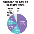 일본 정부, 2025년부터 재생 플라스틱 사용 의무화 추진 이미지