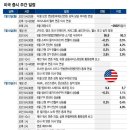 반도체주 이끌 ASML·TSMC 실적…인플레 둔화 기대, 워시 의회 보고도 관심 이미지