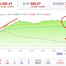 2023년 4월 7일(금) : 고용지표 부진에 다시 기술주 상승, 수급 변죽 지속 이미지