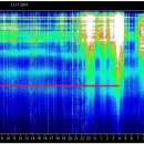 지구 슈만 진동수 7.83 Hz에서 상승 중 ?. 이미지