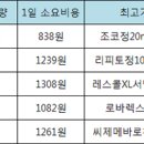 리피토·레스콜 등 스타틴계 최대 36% 인하 이미지