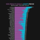 99/00시즌부터 23년 10월까지 90분당 non pk 골 + 어시스트 랭킹 jpg 이미지