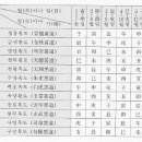 ﻿택일법(황흑도일:黃黑道日) - 좋은 날과 시간 찾기 이미지