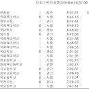 [스피드]2013 KB금융 제48회 전국남녀 종목별 선수권 대회 제1일 세부종목별 경기결과(2013.10.23-25 태릉) 이미지