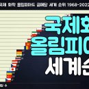 그래프로 보는 국제 화학 올림피아드 금메달 세계 순위 1968-2022 이미지