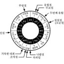 이스라엘절기 원형도표 이미지