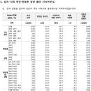 한동훈 장관 충격이라는 여조 결과...ㄷㄷ 이미지