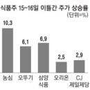 오뚜기 13년 만에 라면값 올렸더니…식품주 전체가 들썩들썩 이미지