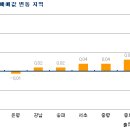 신안산선 주변 집값 소폭상승 이미지