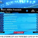 김우민 주종목 자유형 400m도 올림픽은 엄청 빡세네요 이미지