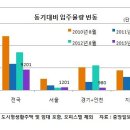 8월 수도권은 집 구하기 전쟁 이미지