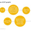 NFT를 만드는 방법: ﻿NFT 대체 불가능한 토큰을 만드는 가이드 이미지