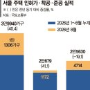 올들어 서울 인허가·착공 40% 늘었지만 준공 20% 줄었다 이미지
