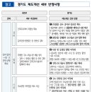 국토부가 국민 안전 강화를 위한 건설 카르텔 혁파 방안 추진 과제 발표 내용 중 경기도 건의 사항 대거 반영 이미지