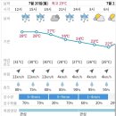 7월20일 월요일 진주날씨 이미지