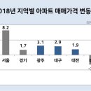 2019년 대전 부동산 공공택지 입지 분석 이미지