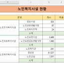 7일차 예제(5) - 노인복지시설 현황(수식입력하기) 이미지