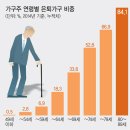 고령화, 노인빈곤, 노인복지 관련 글 (2015-2016년) 이미지