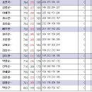 2023년 청주시 시대표 선발전 = 하나로볼링장 결과 이미지