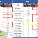 삶은계란 단백질 함량 1개 흰자 구운 노른자 성분 달걀까지! 이미지