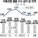 돈 빌리고 수신금리 올리고…저축은행 자금 확보 안간힘 이미지