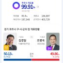 파주시장 더민주 김경일눈아 당선 이미지