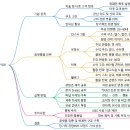 애드맵 - 김포시 태장로 765 | sns활용 돈버는법을 마인드맵으로 만들어보았습니다