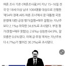 최근 대통령과 정당지지율 여론조사 결과 3개 이미지