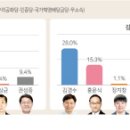 강원도 춘천갑, 원주갑, 강릉, 홍천·횡성·영월·평창 여론조사 이미지