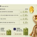 年 4% 정기예금, 5% 발행어음… 고금리 상품 다시 뜬다 이미지