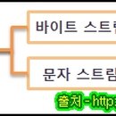문자스트림