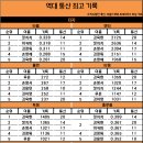 Hanwha Eagles 단일&amp;통산 프랜차이즈 성적 ver.24.05.03 이미지