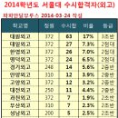 2014학년도 서울대 수시모집 외고(상위12개교) 합격권 내신 성적 이미지