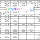 증권사별 CMA 금리 비교 이미지