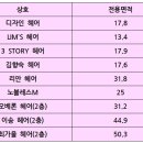 임스헤어 - 안양시 동안구 | 임스헤어