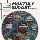 한 차트로 보는 미국 가계의 평균 예산 이미지