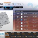 <정당비례대표개표현황>10:15 P.M 창조한국당 3.4 % 이미지
