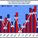 2025년 12월 미국 농무부(USDA) 사료 급여 소 주요 내용 이미지